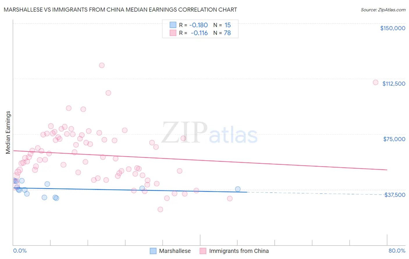 Marshallese vs Immigrants from China Median Earnings