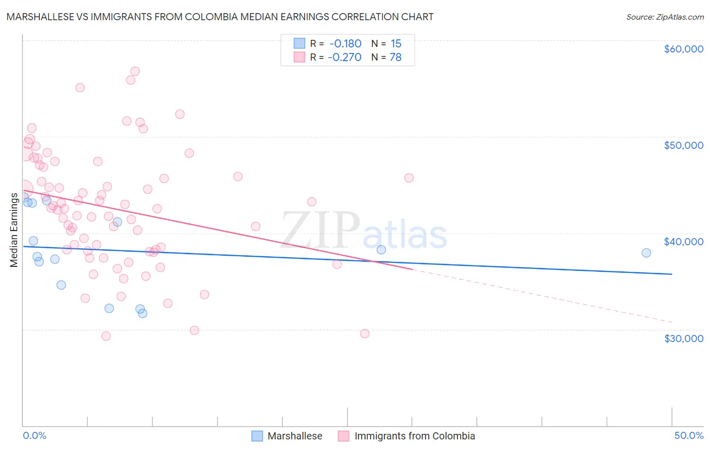Marshallese vs Immigrants from Colombia Median Earnings