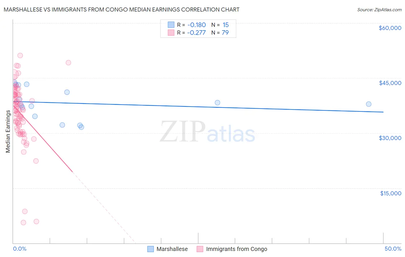 Marshallese vs Immigrants from Congo Median Earnings