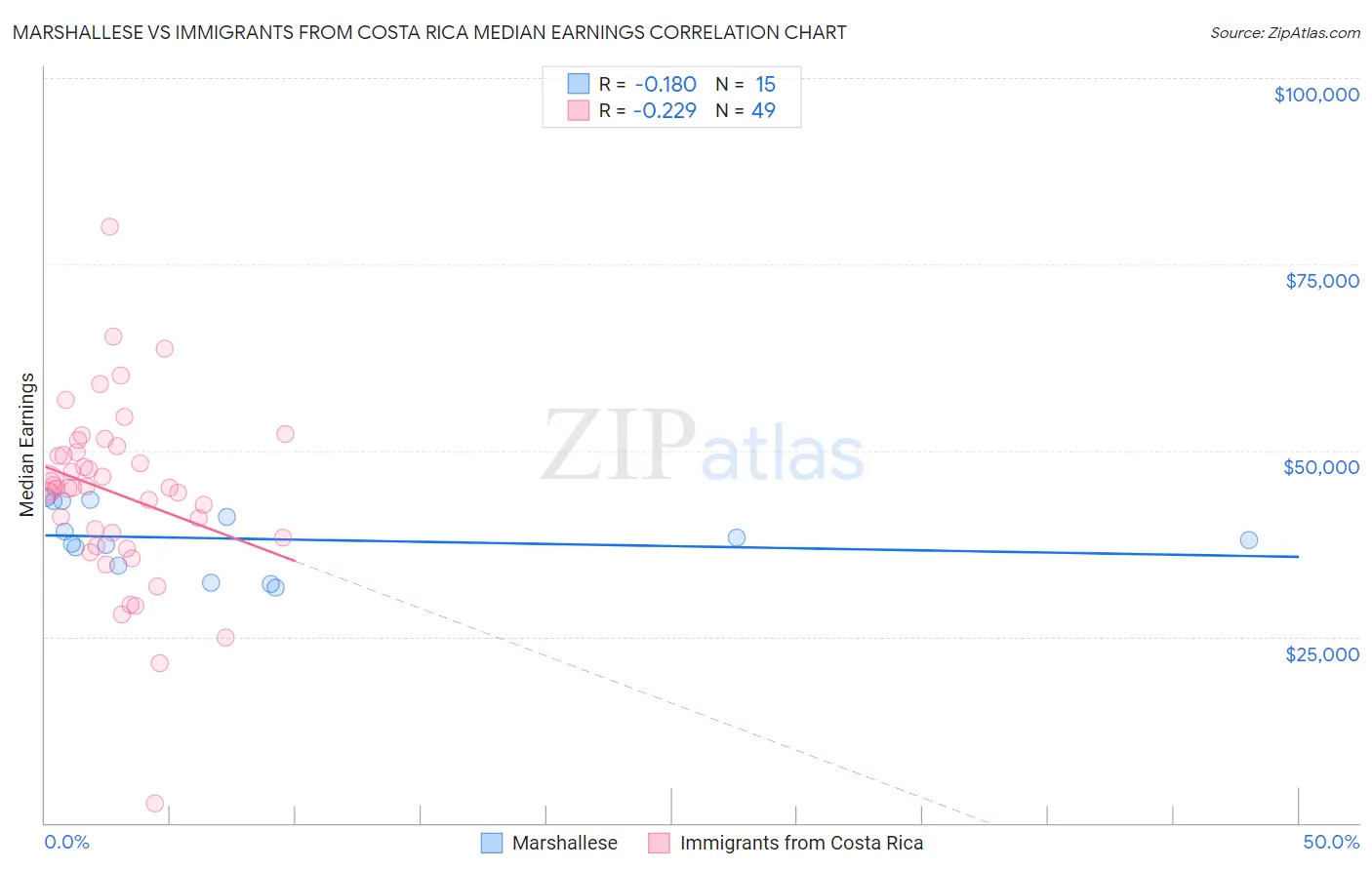 Marshallese vs Immigrants from Costa Rica Median Earnings