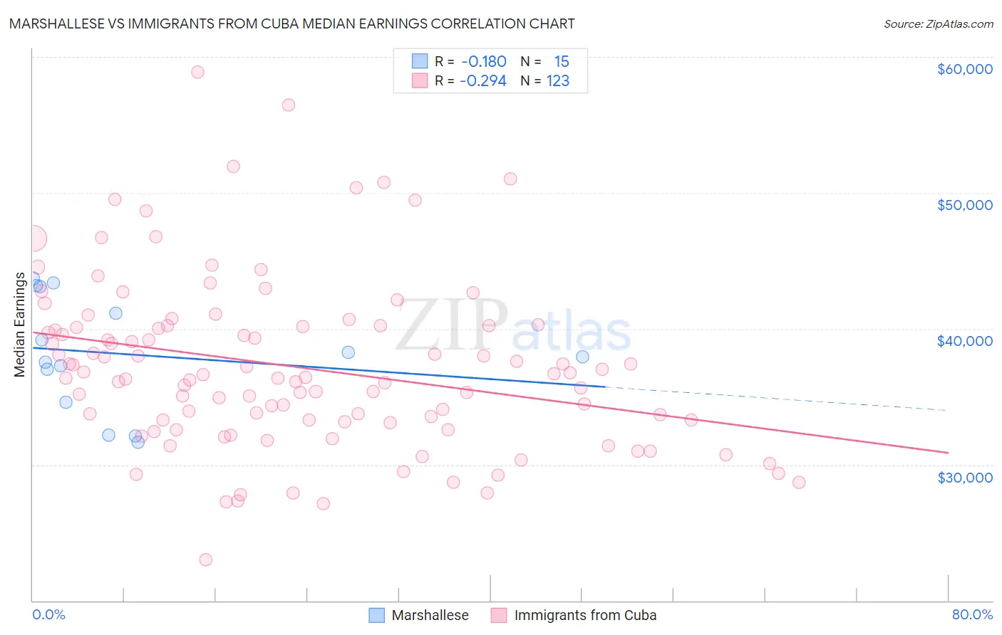 Marshallese vs Immigrants from Cuba Median Earnings