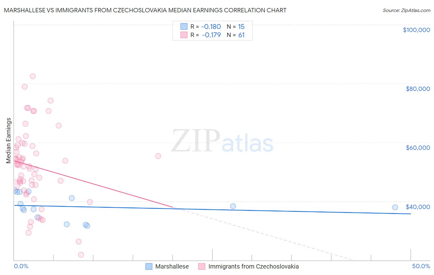 Marshallese vs Immigrants from Czechoslovakia Median Earnings