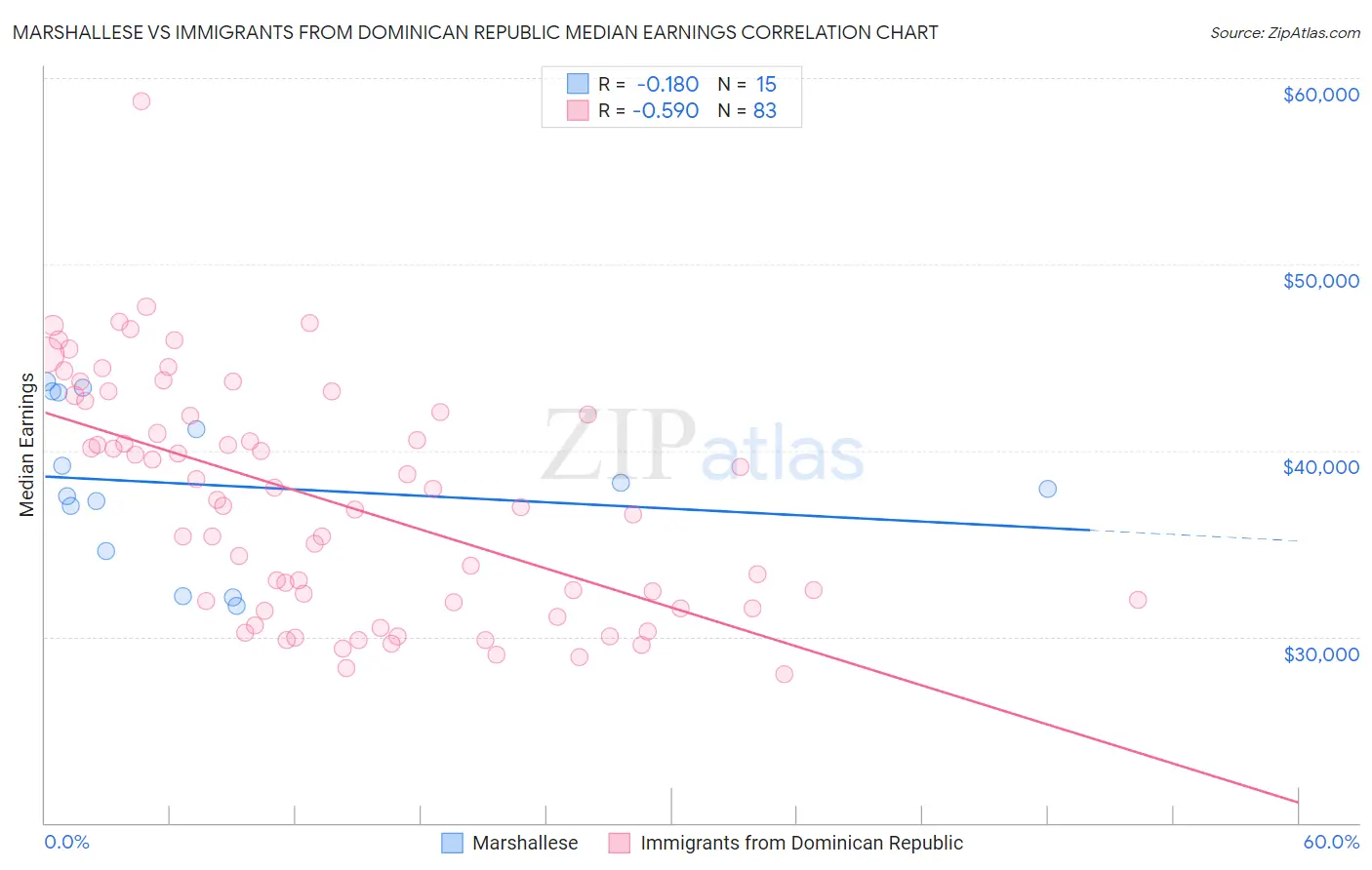 Marshallese vs Immigrants from Dominican Republic Median Earnings