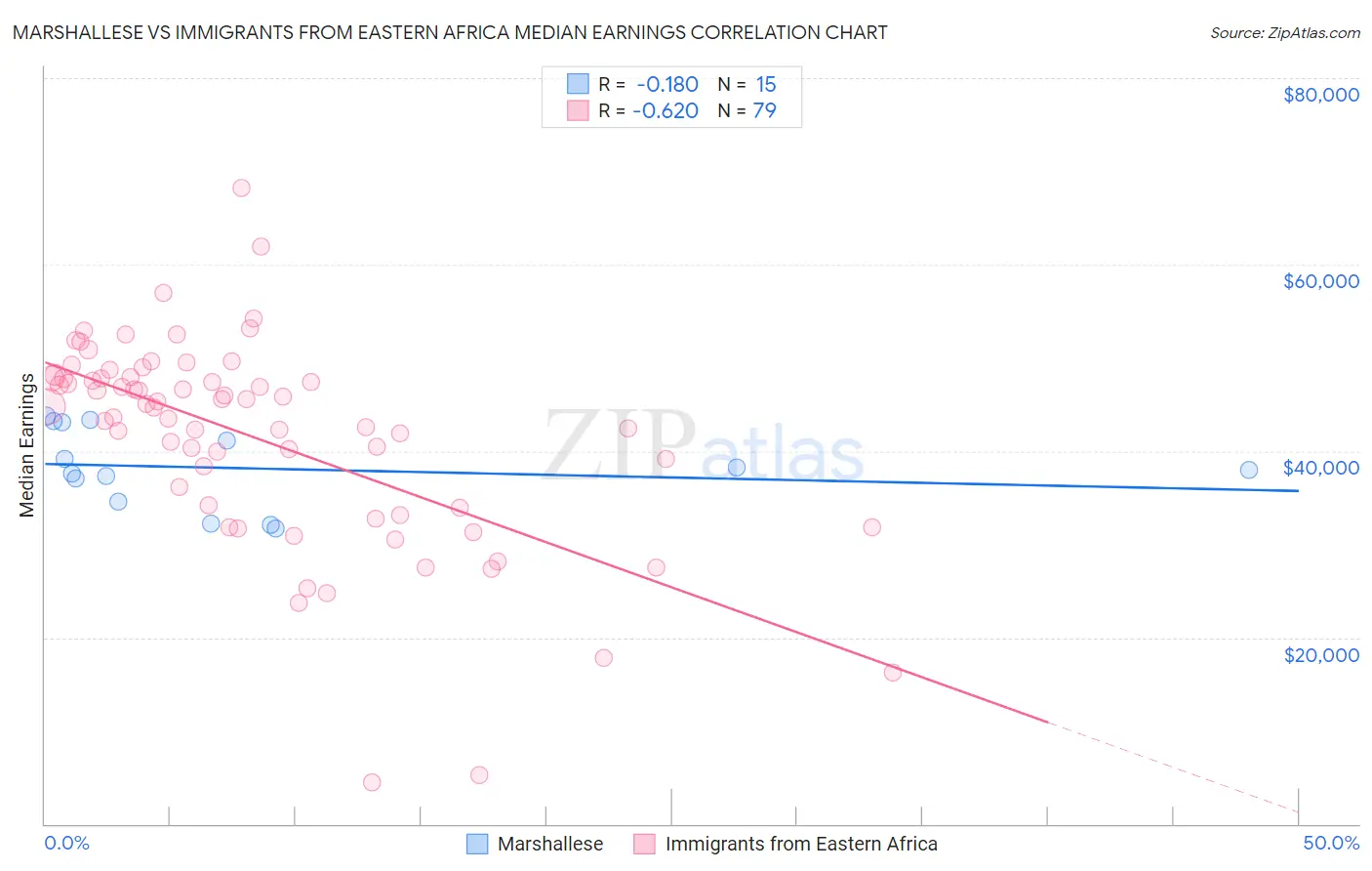Marshallese vs Immigrants from Eastern Africa Median Earnings