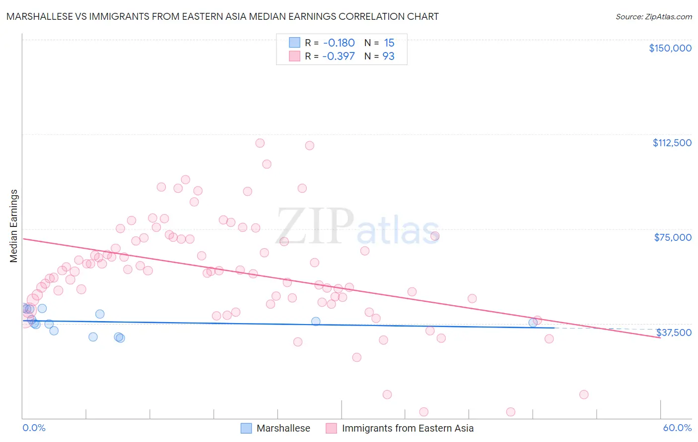 Marshallese vs Immigrants from Eastern Asia Median Earnings