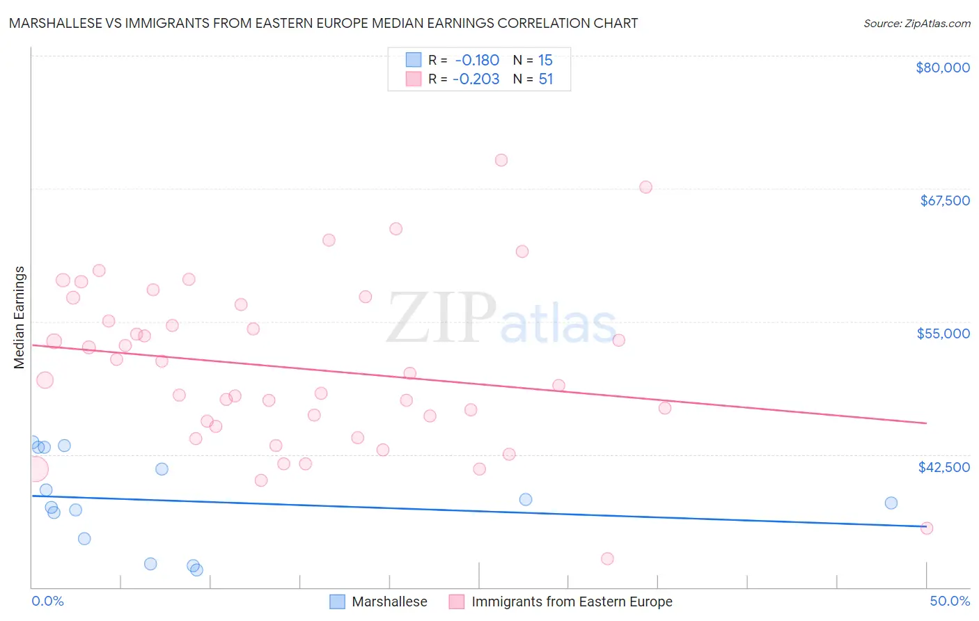 Marshallese vs Immigrants from Eastern Europe Median Earnings