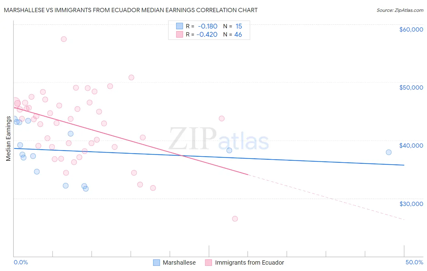Marshallese vs Immigrants from Ecuador Median Earnings