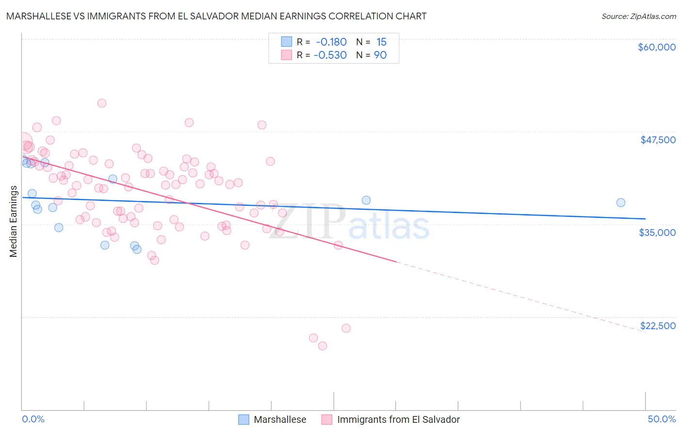 Marshallese vs Immigrants from El Salvador Median Earnings