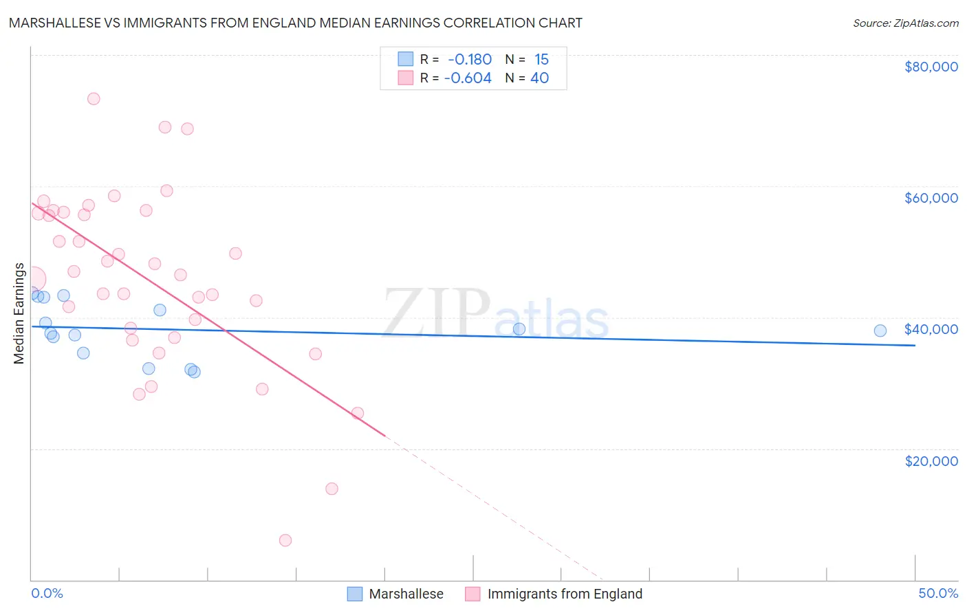 Marshallese vs Immigrants from England Median Earnings