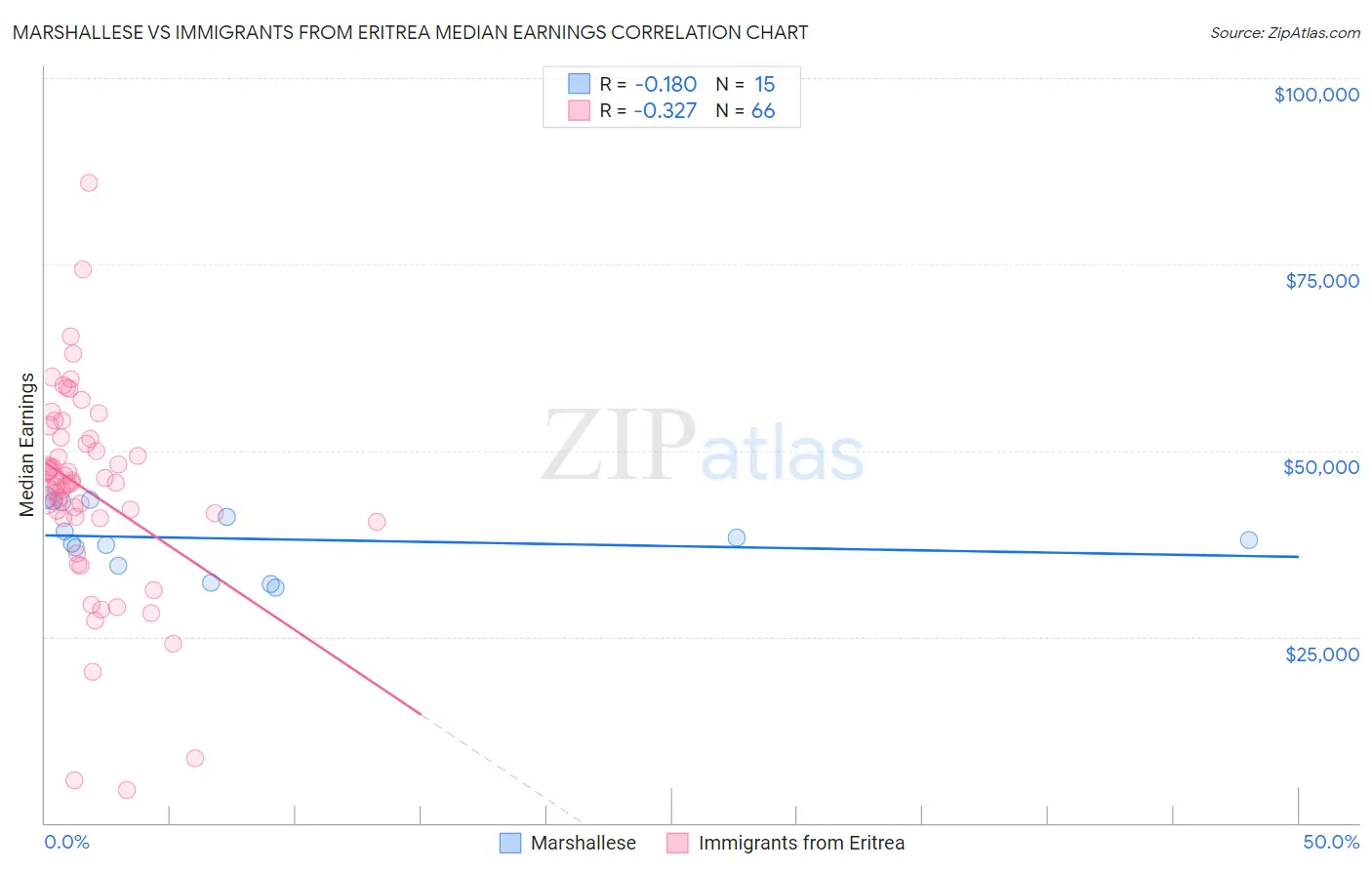 Marshallese vs Immigrants from Eritrea Median Earnings