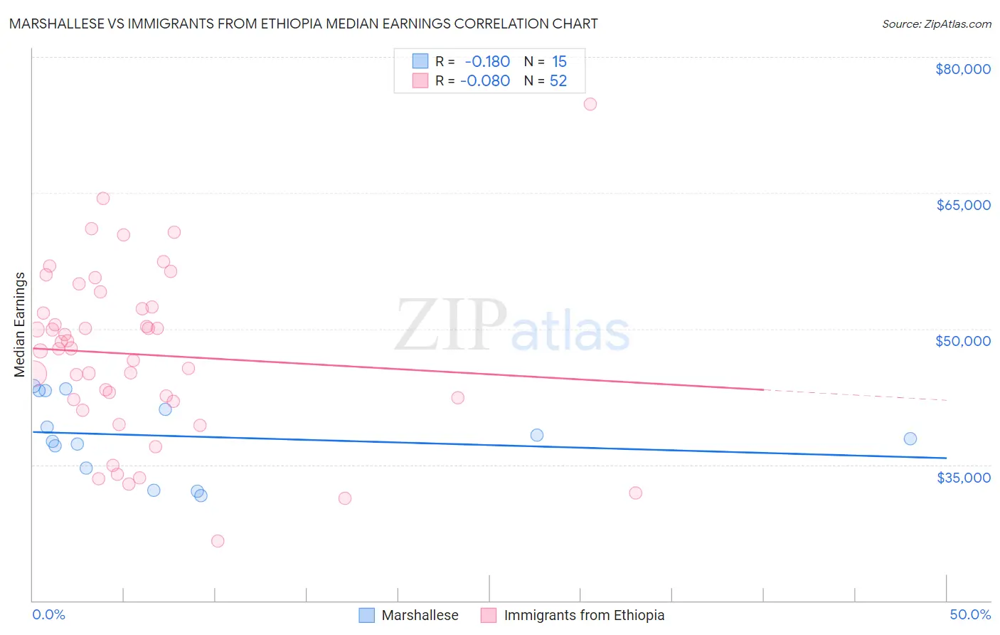 Marshallese vs Immigrants from Ethiopia Median Earnings