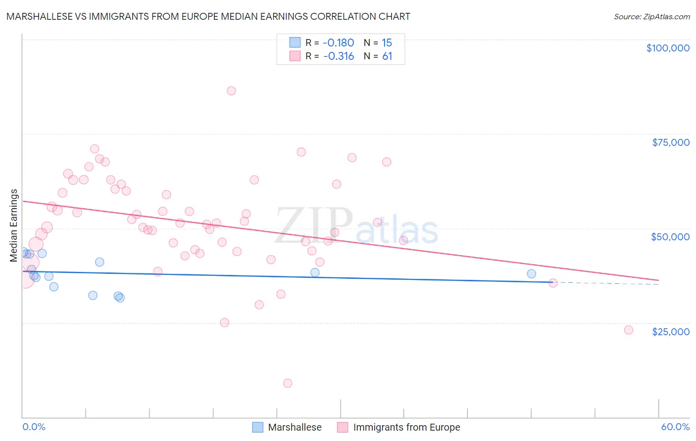 Marshallese vs Immigrants from Europe Median Earnings