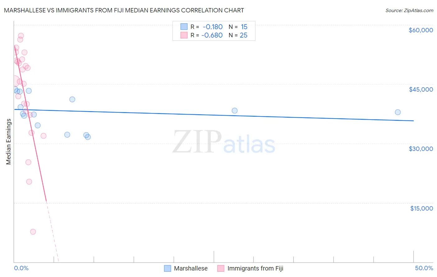 Marshallese vs Immigrants from Fiji Median Earnings