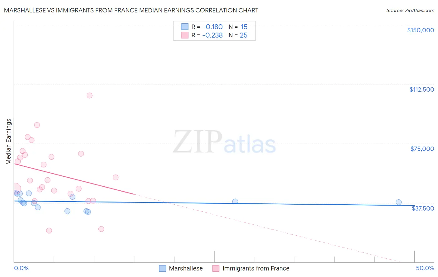 Marshallese vs Immigrants from France Median Earnings