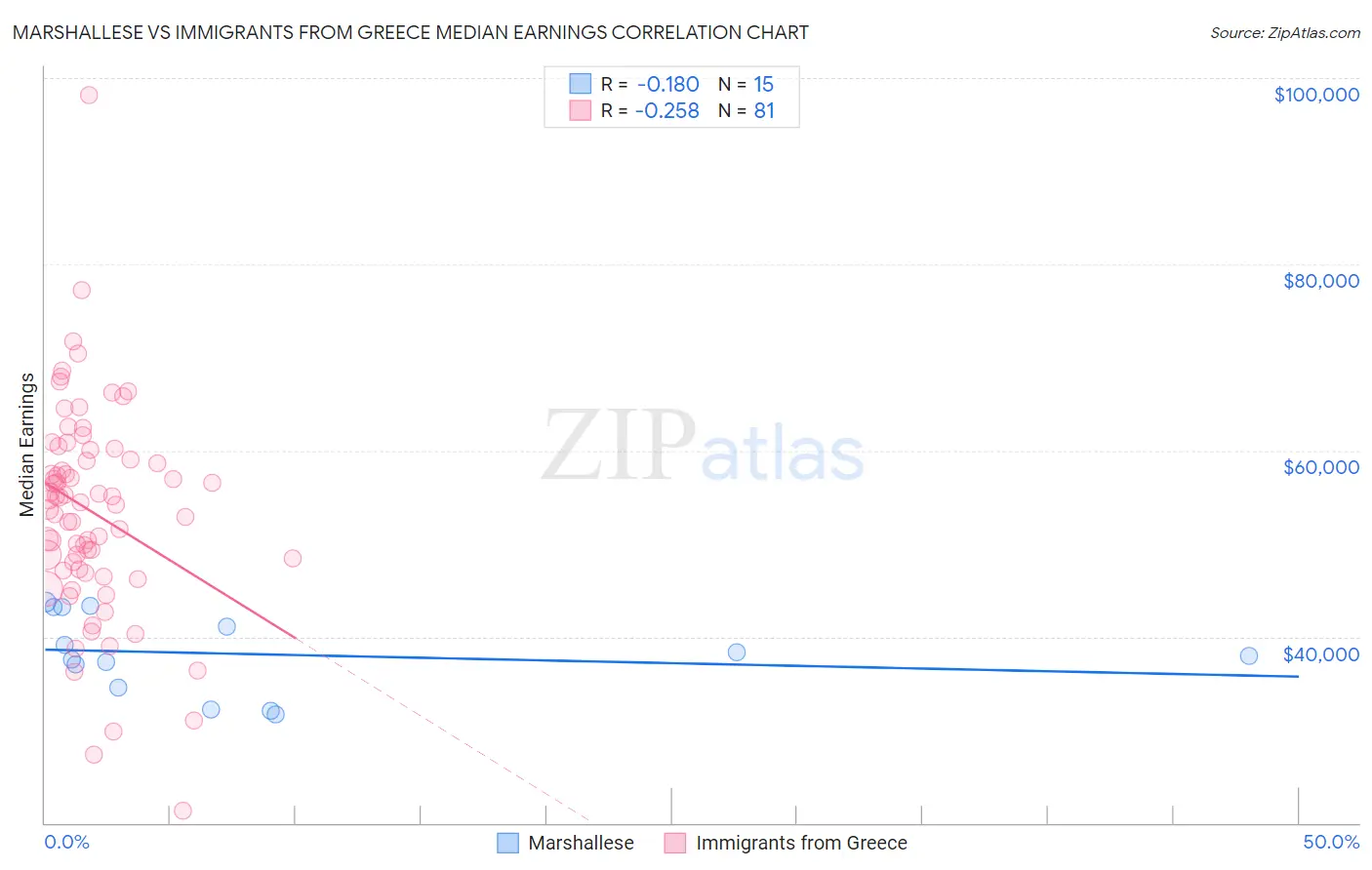 Marshallese vs Immigrants from Greece Median Earnings