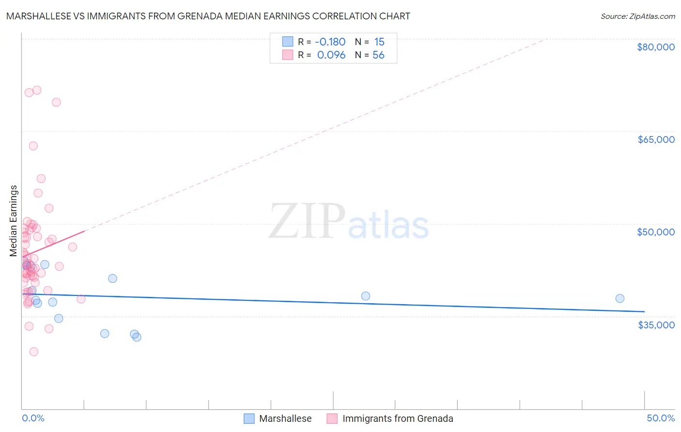 Marshallese vs Immigrants from Grenada Median Earnings