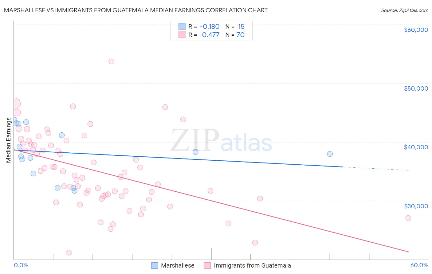 Marshallese vs Immigrants from Guatemala Median Earnings