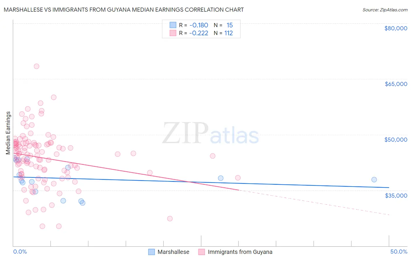 Marshallese vs Immigrants from Guyana Median Earnings