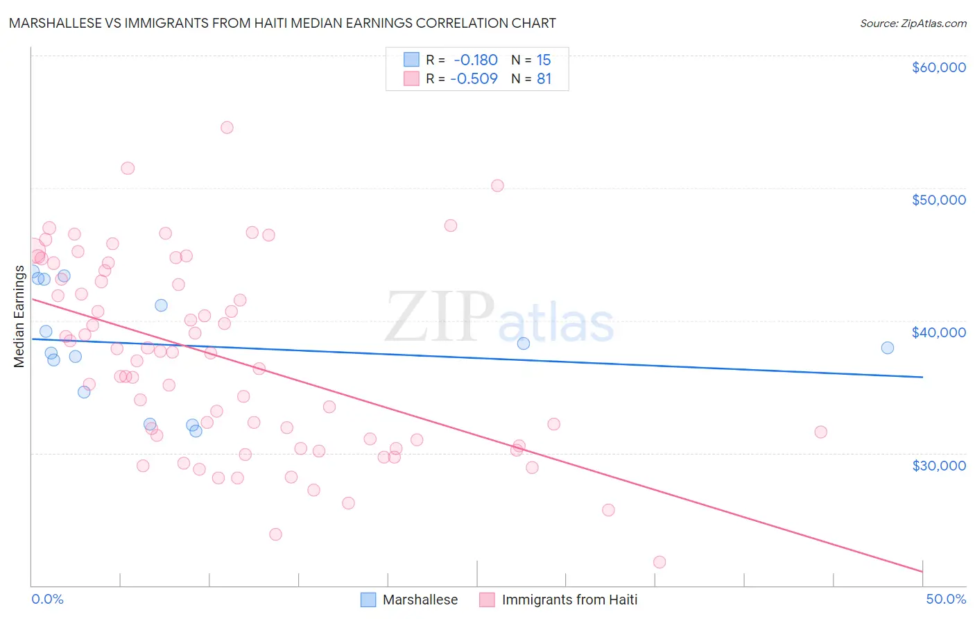 Marshallese vs Immigrants from Haiti Median Earnings