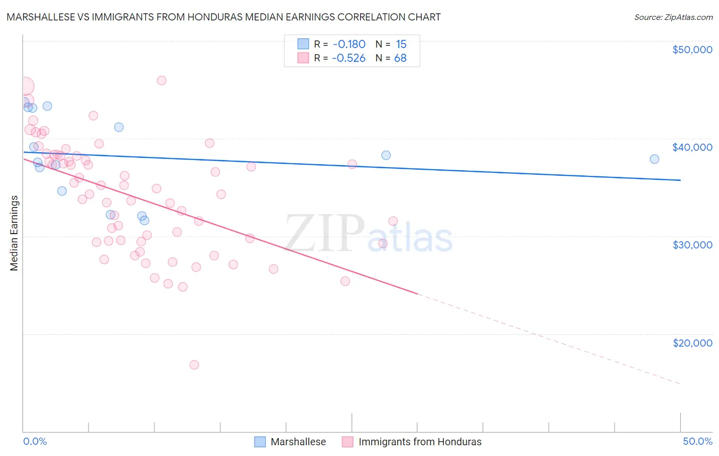 Marshallese vs Immigrants from Honduras Median Earnings