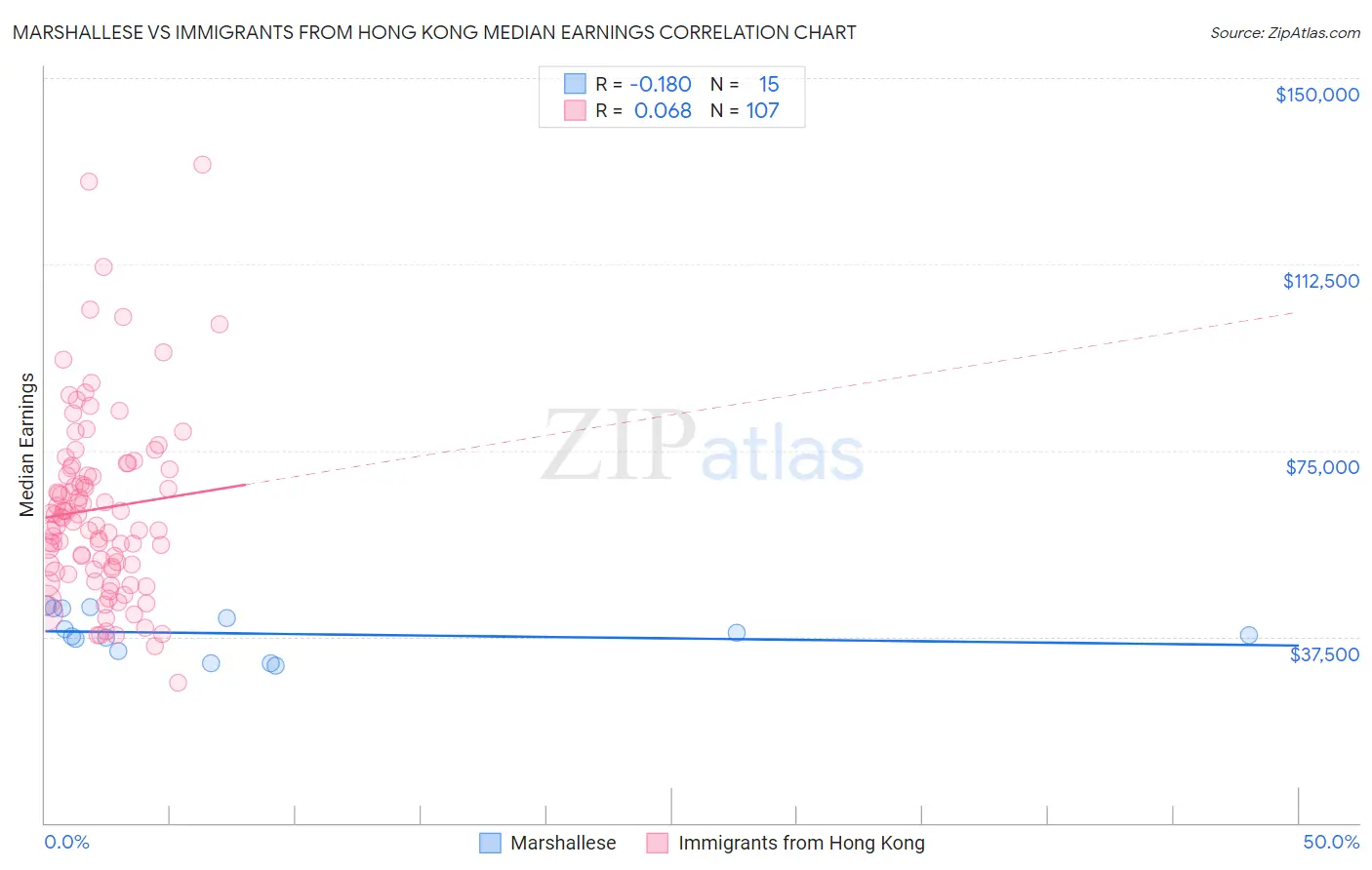Marshallese vs Immigrants from Hong Kong Median Earnings