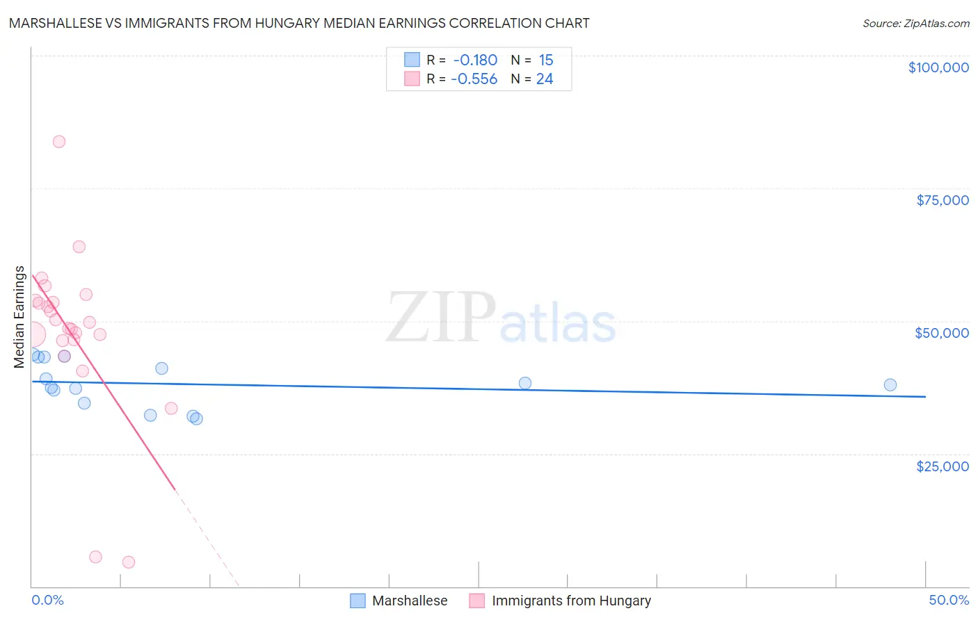 Marshallese vs Immigrants from Hungary Median Earnings