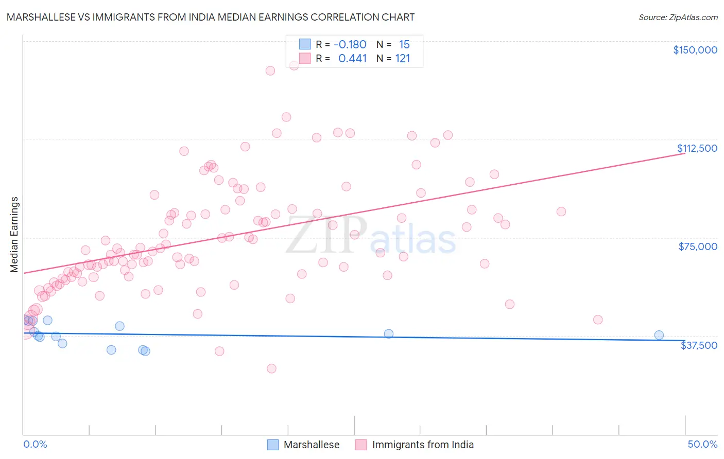 Marshallese vs Immigrants from India Median Earnings