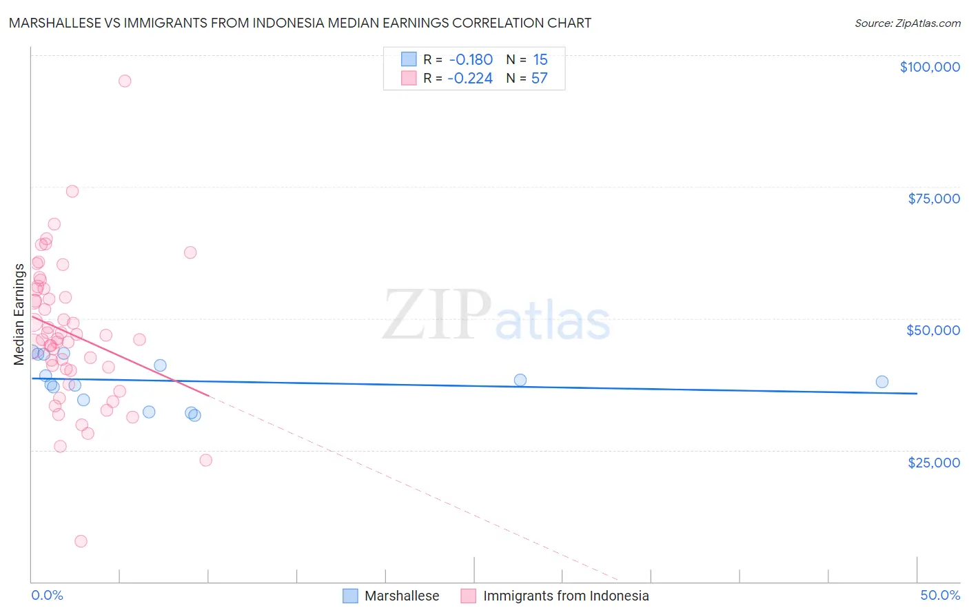 Marshallese vs Immigrants from Indonesia Median Earnings