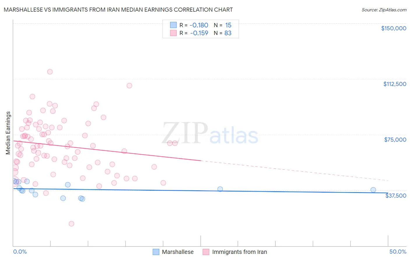 Marshallese vs Immigrants from Iran Median Earnings