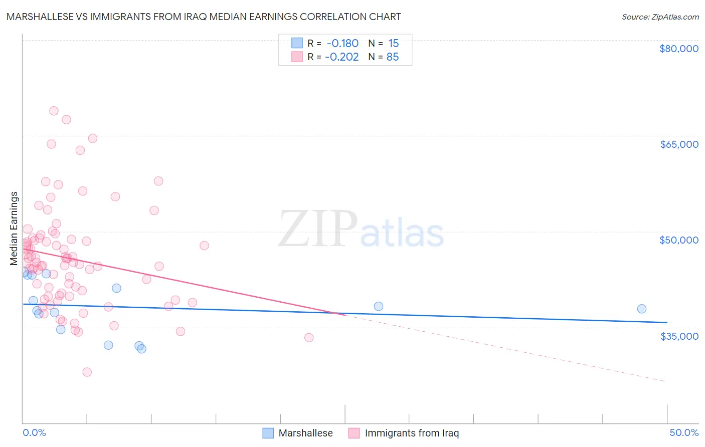 Marshallese vs Immigrants from Iraq Median Earnings