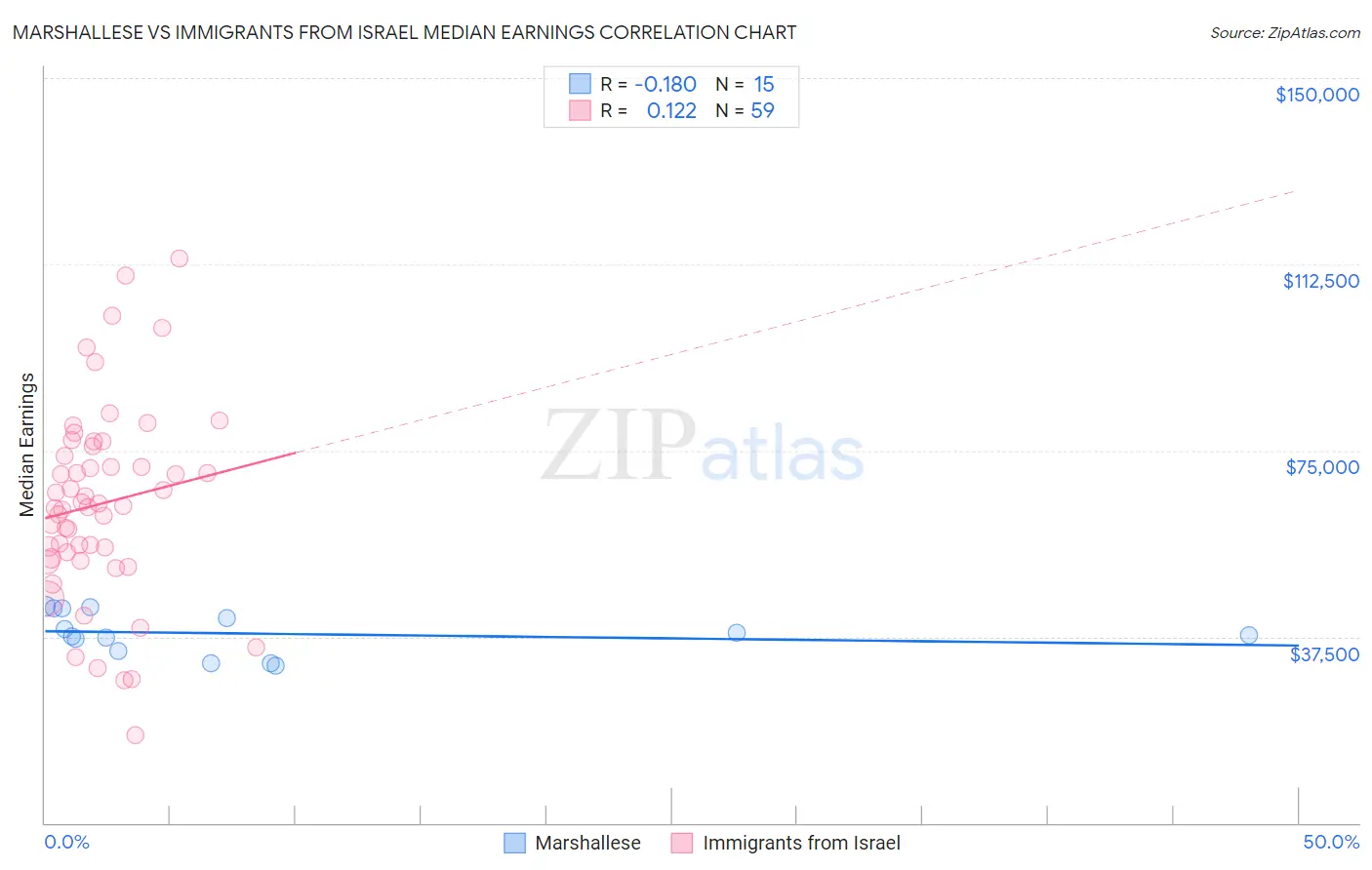 Marshallese vs Immigrants from Israel Median Earnings