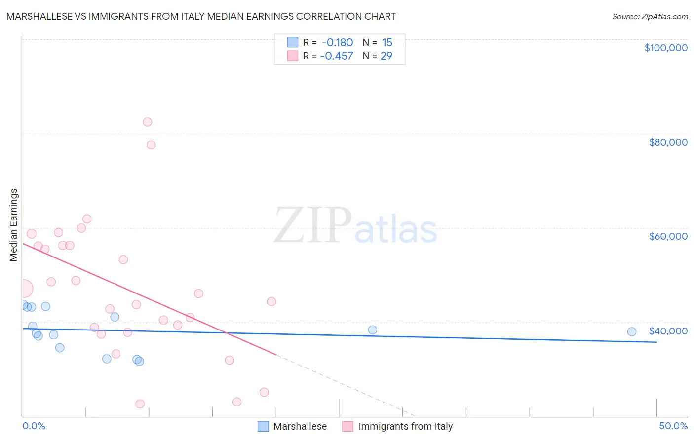 Marshallese vs Immigrants from Italy Median Earnings
