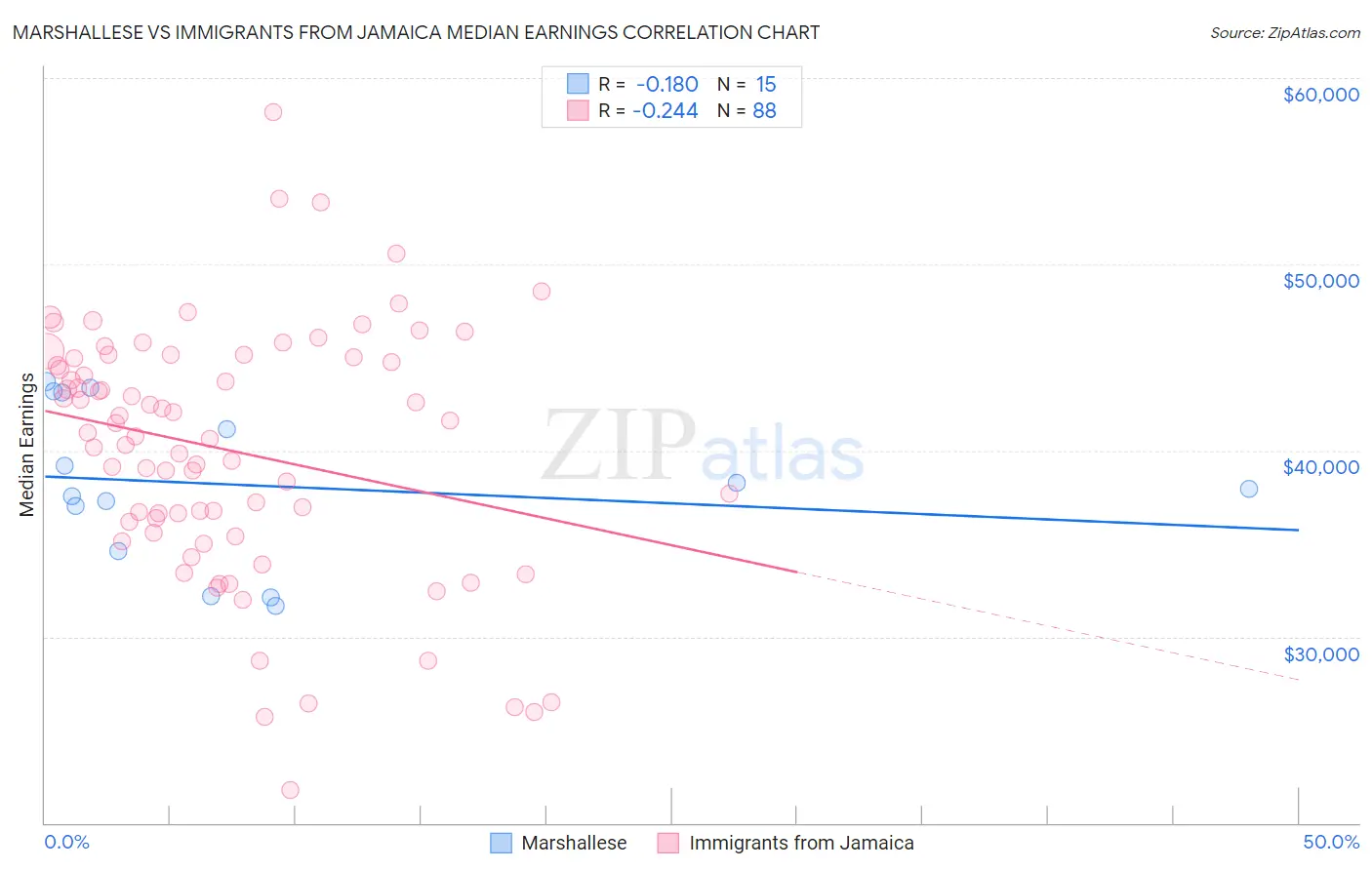 Marshallese vs Immigrants from Jamaica Median Earnings