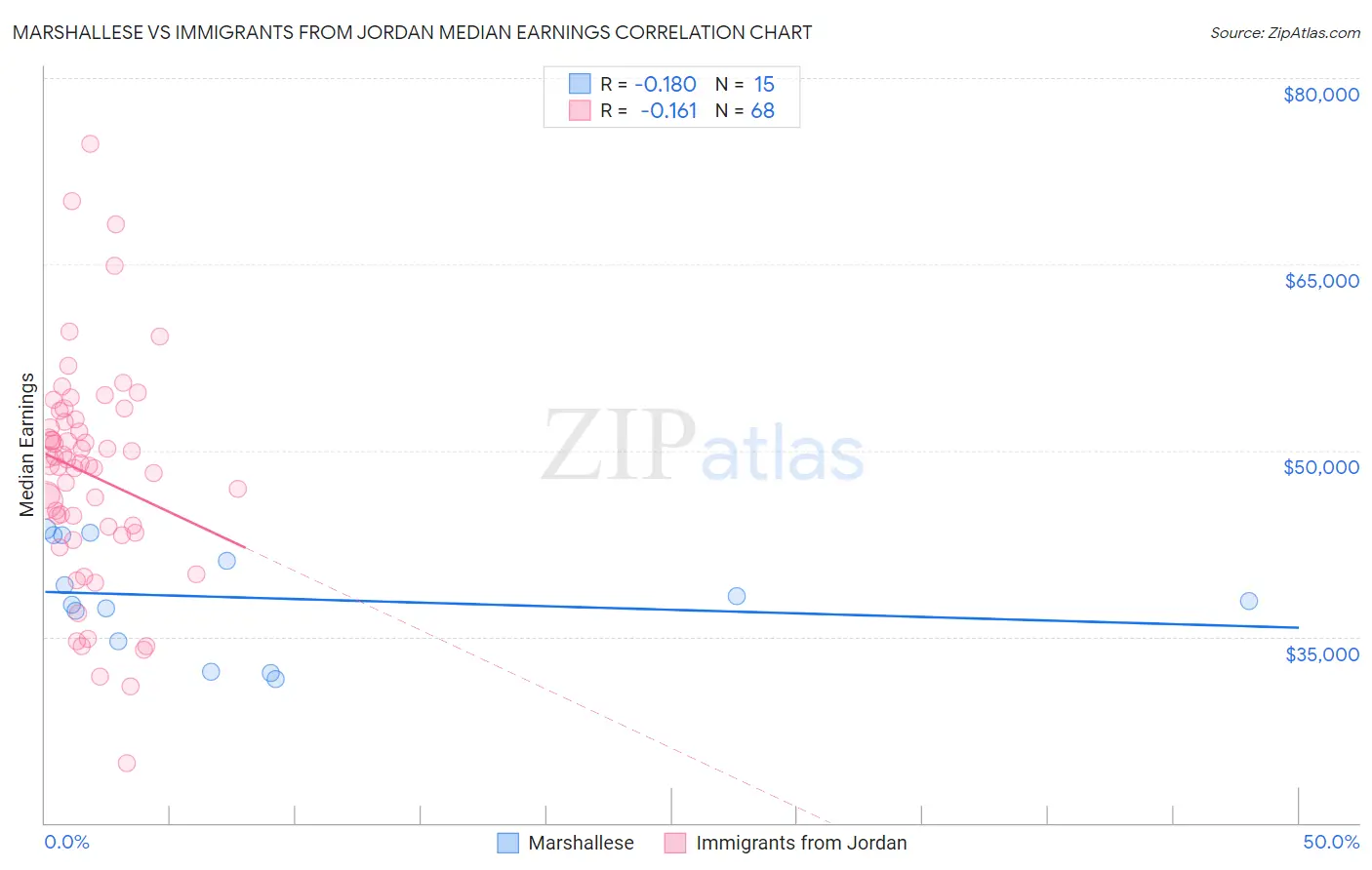 Marshallese vs Immigrants from Jordan Median Earnings