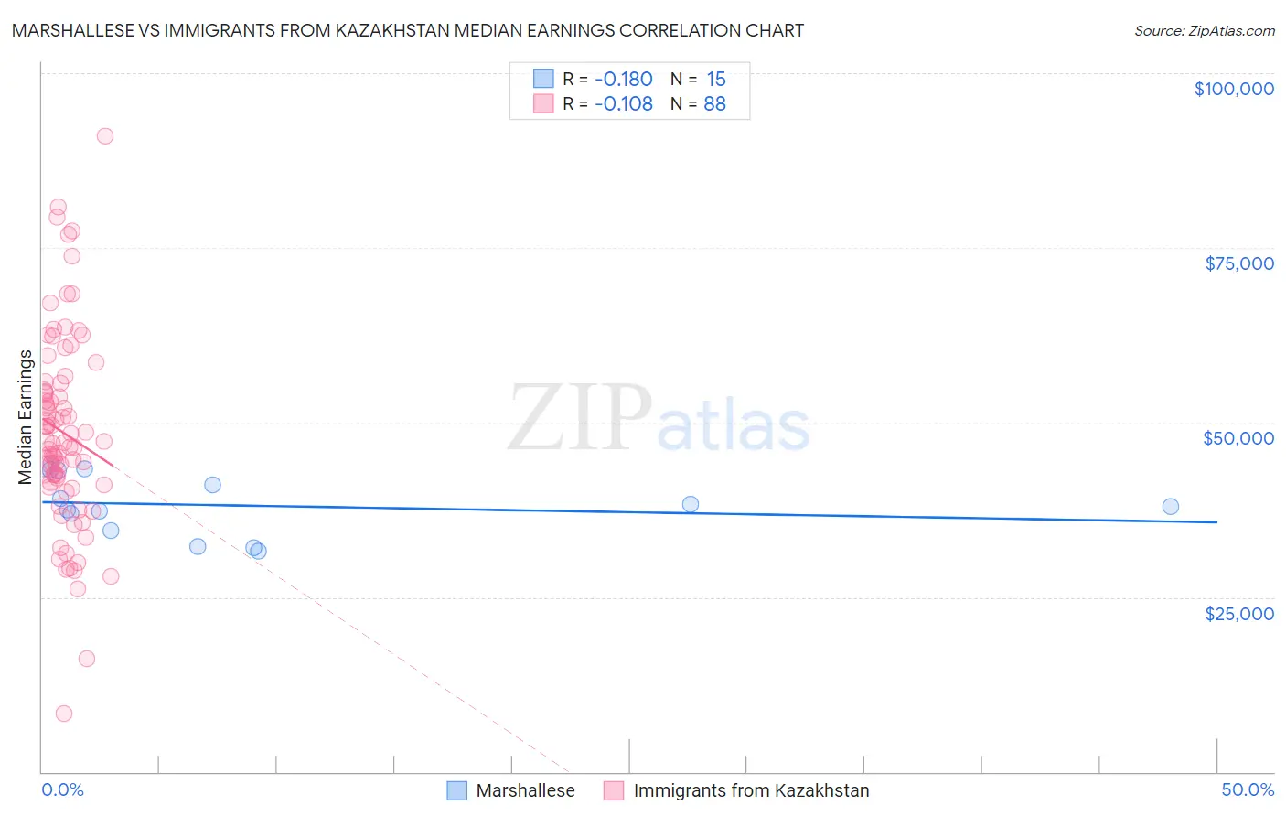Marshallese vs Immigrants from Kazakhstan Median Earnings