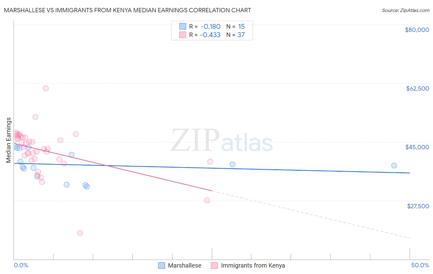 Marshallese vs Immigrants from Kenya Median Earnings