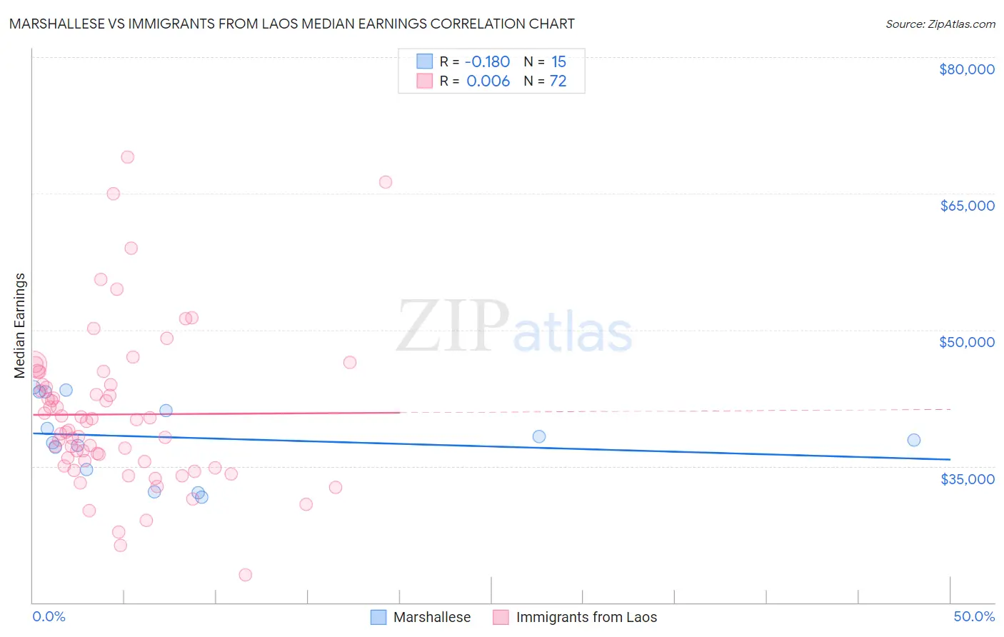 Marshallese vs Immigrants from Laos Median Earnings