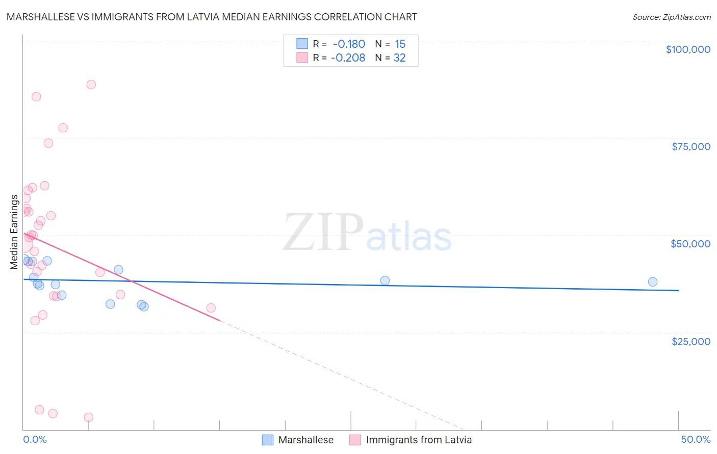 Marshallese vs Immigrants from Latvia Median Earnings