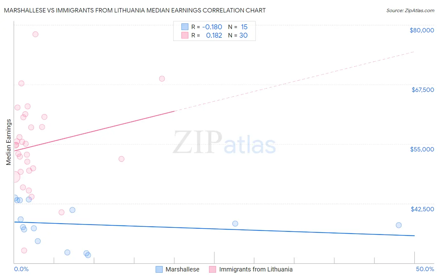 Marshallese vs Immigrants from Lithuania Median Earnings