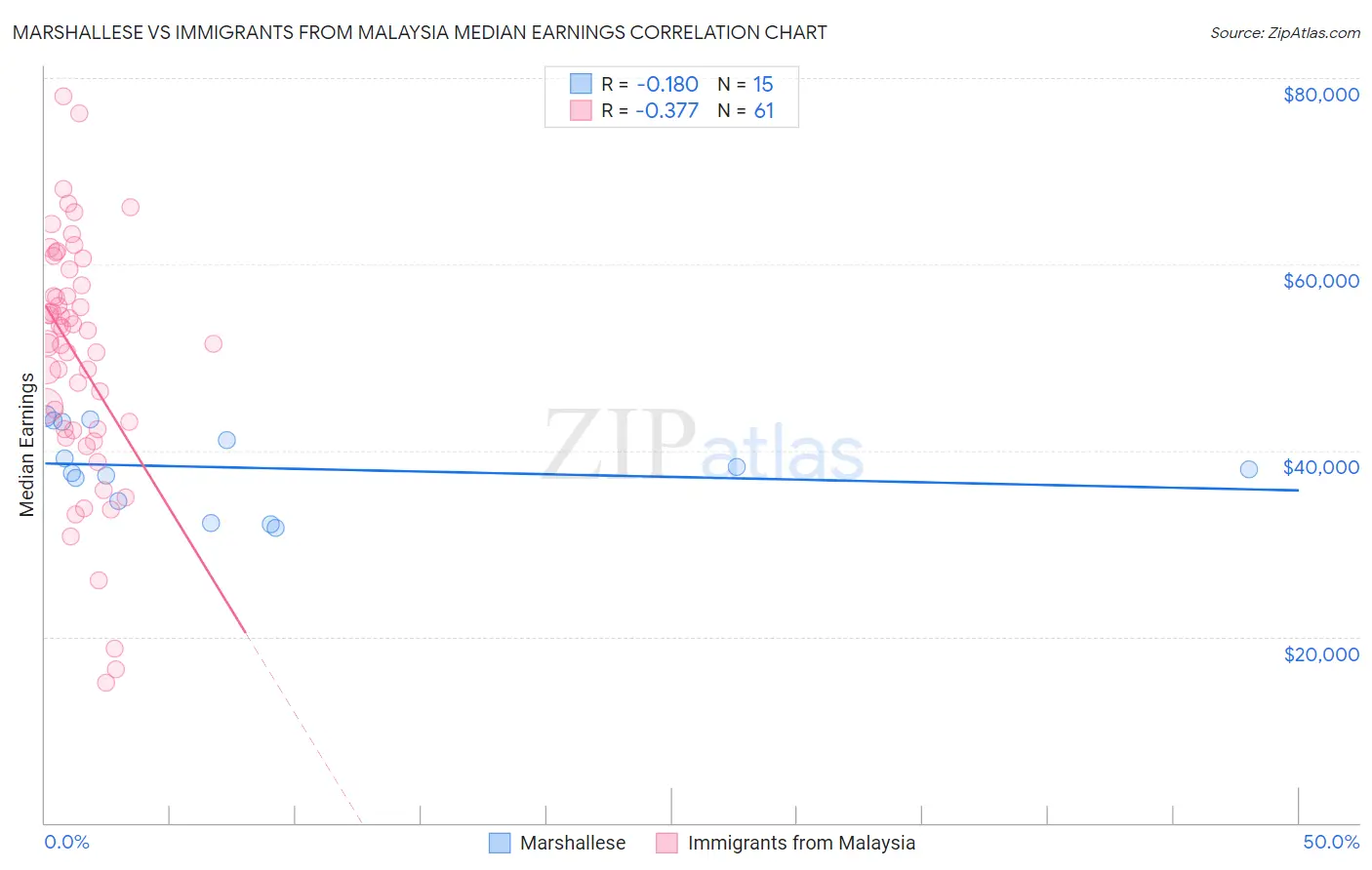 Marshallese vs Immigrants from Malaysia Median Earnings