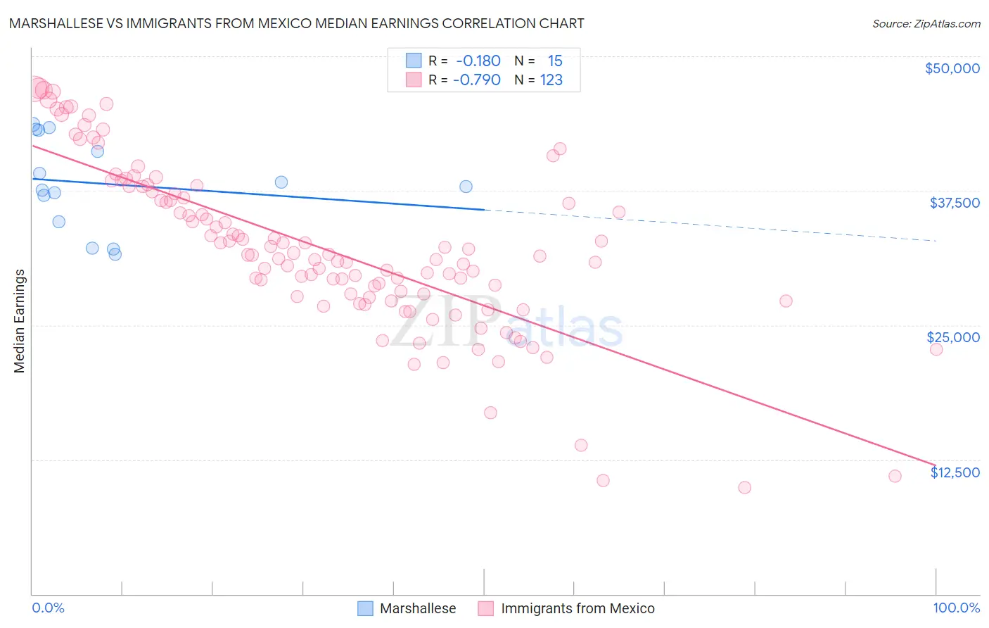 Marshallese vs Immigrants from Mexico Median Earnings