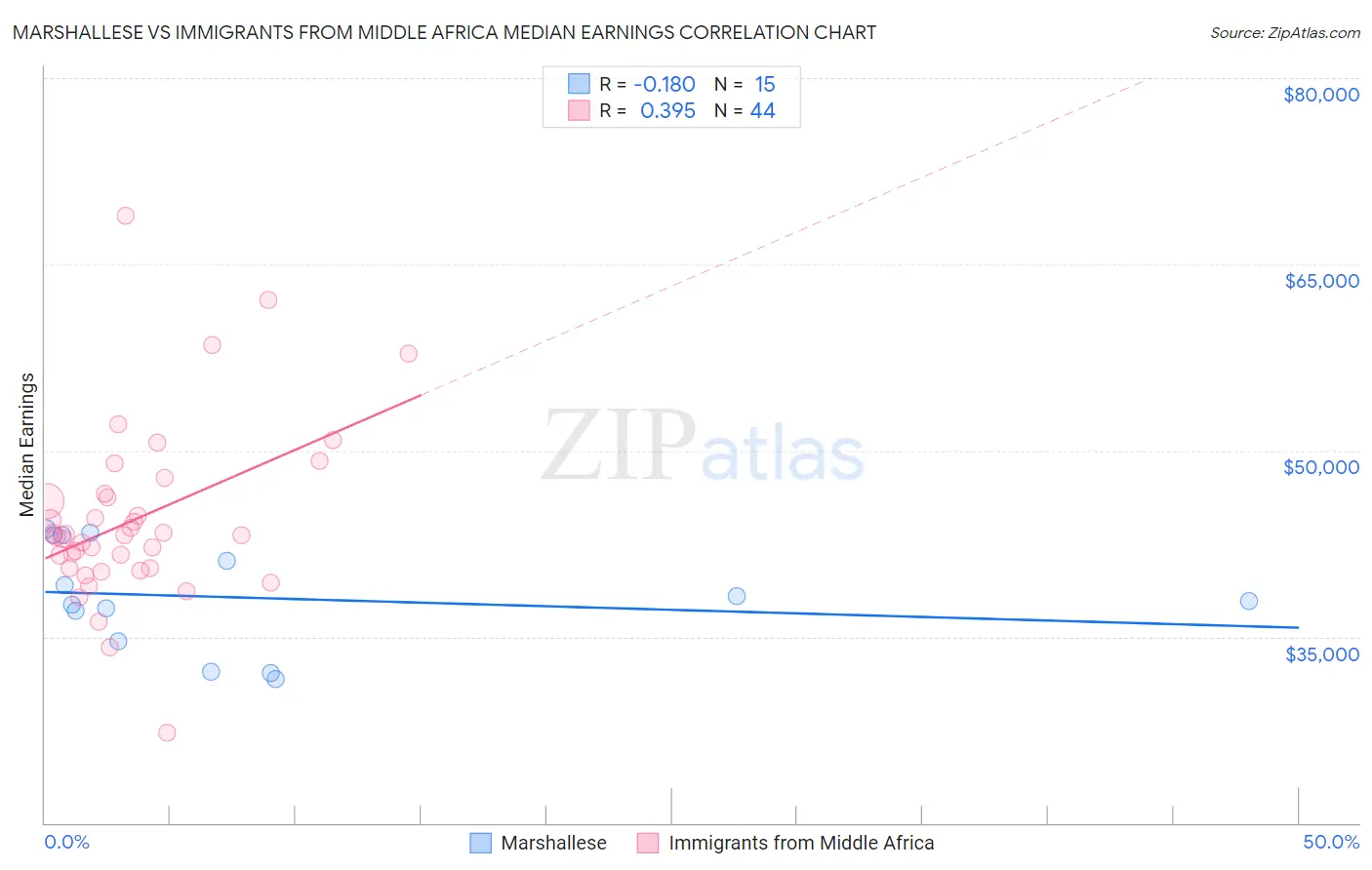 Marshallese vs Immigrants from Middle Africa Median Earnings