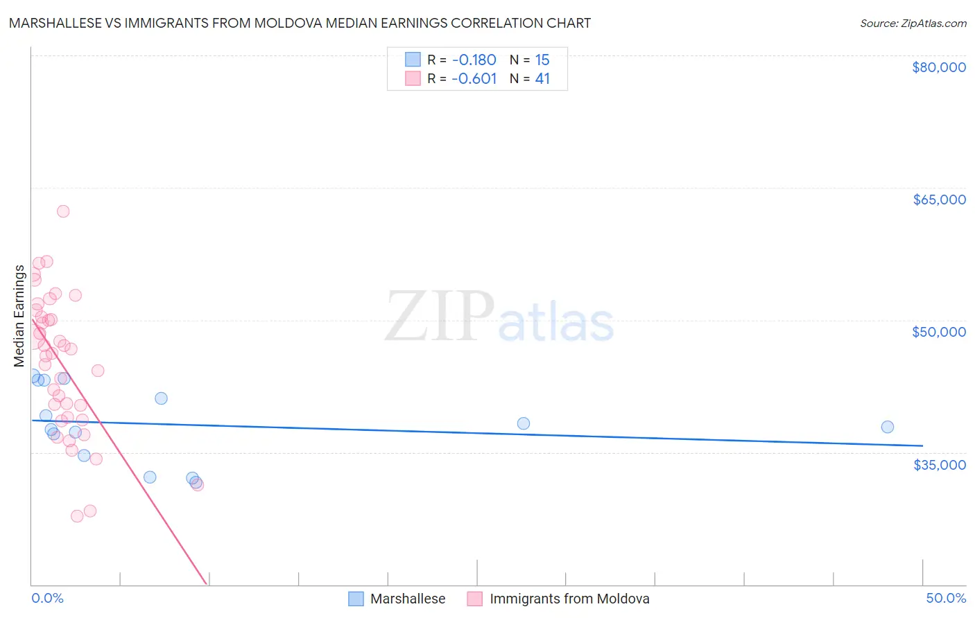 Marshallese vs Immigrants from Moldova Median Earnings