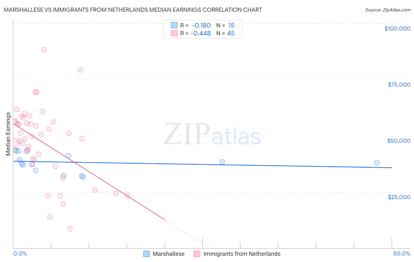 Marshallese vs Immigrants from Netherlands Median Earnings