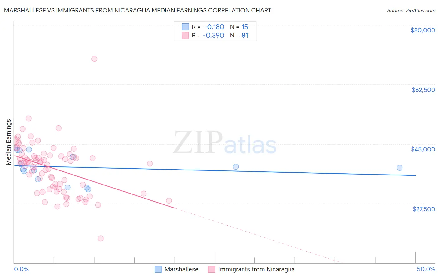 Marshallese vs Immigrants from Nicaragua Median Earnings