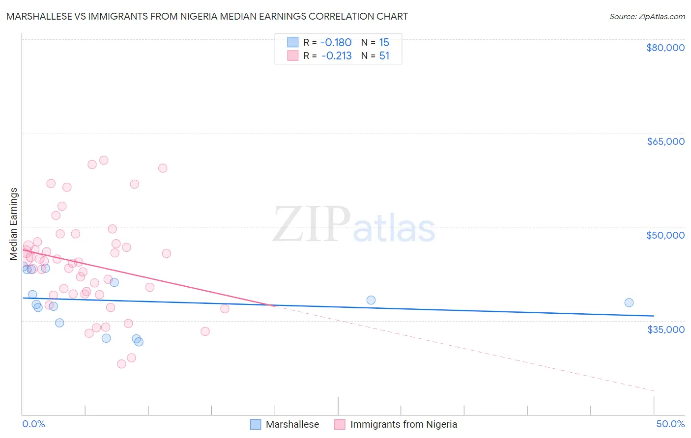 Marshallese vs Immigrants from Nigeria Median Earnings