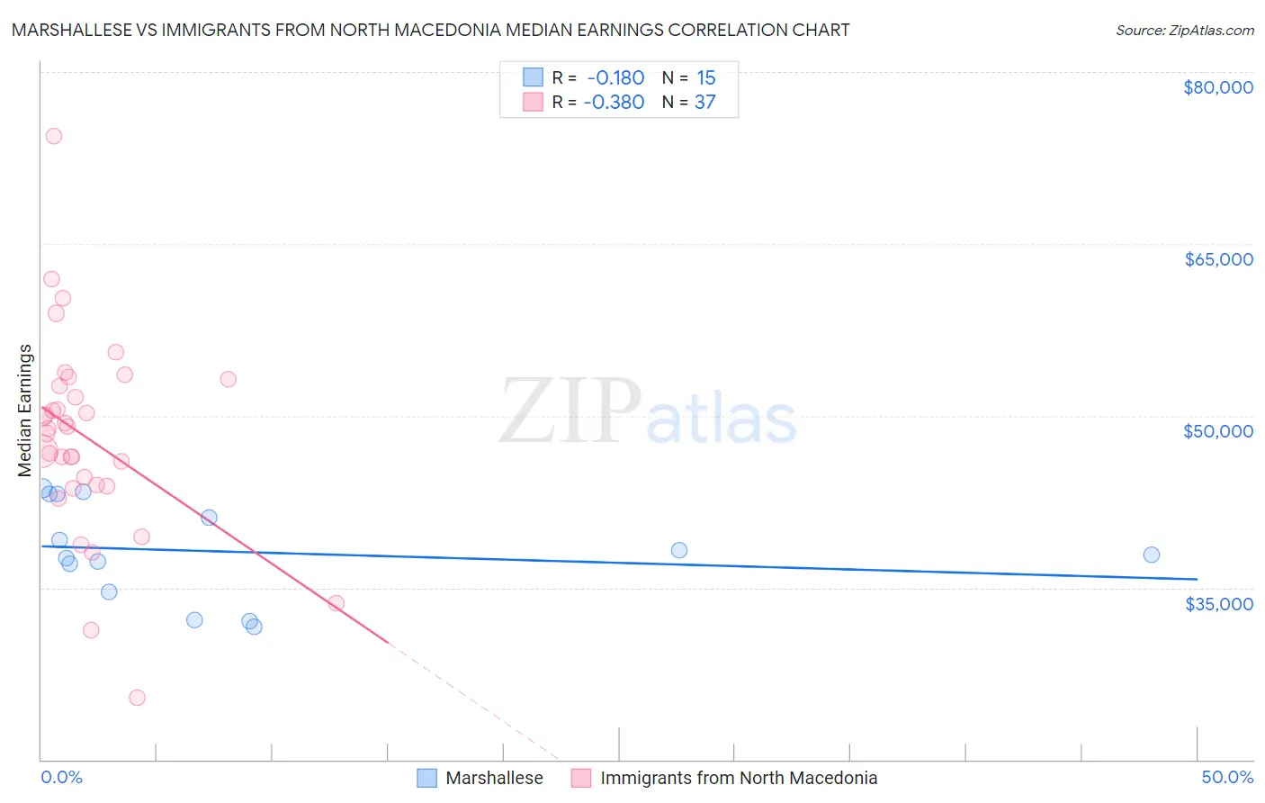 Marshallese vs Immigrants from North Macedonia Median Earnings