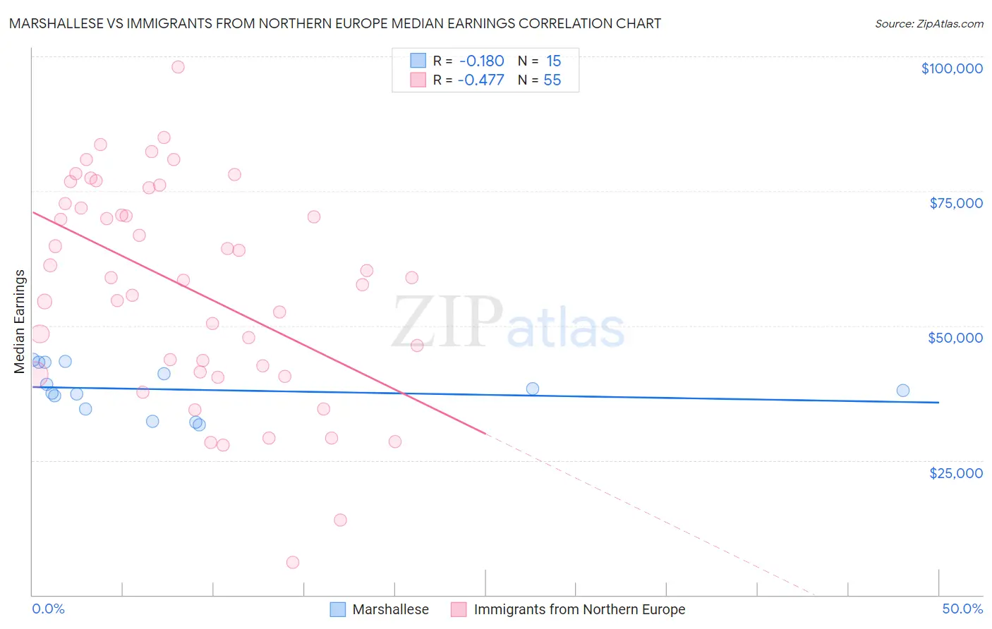 Marshallese vs Immigrants from Northern Europe Median Earnings