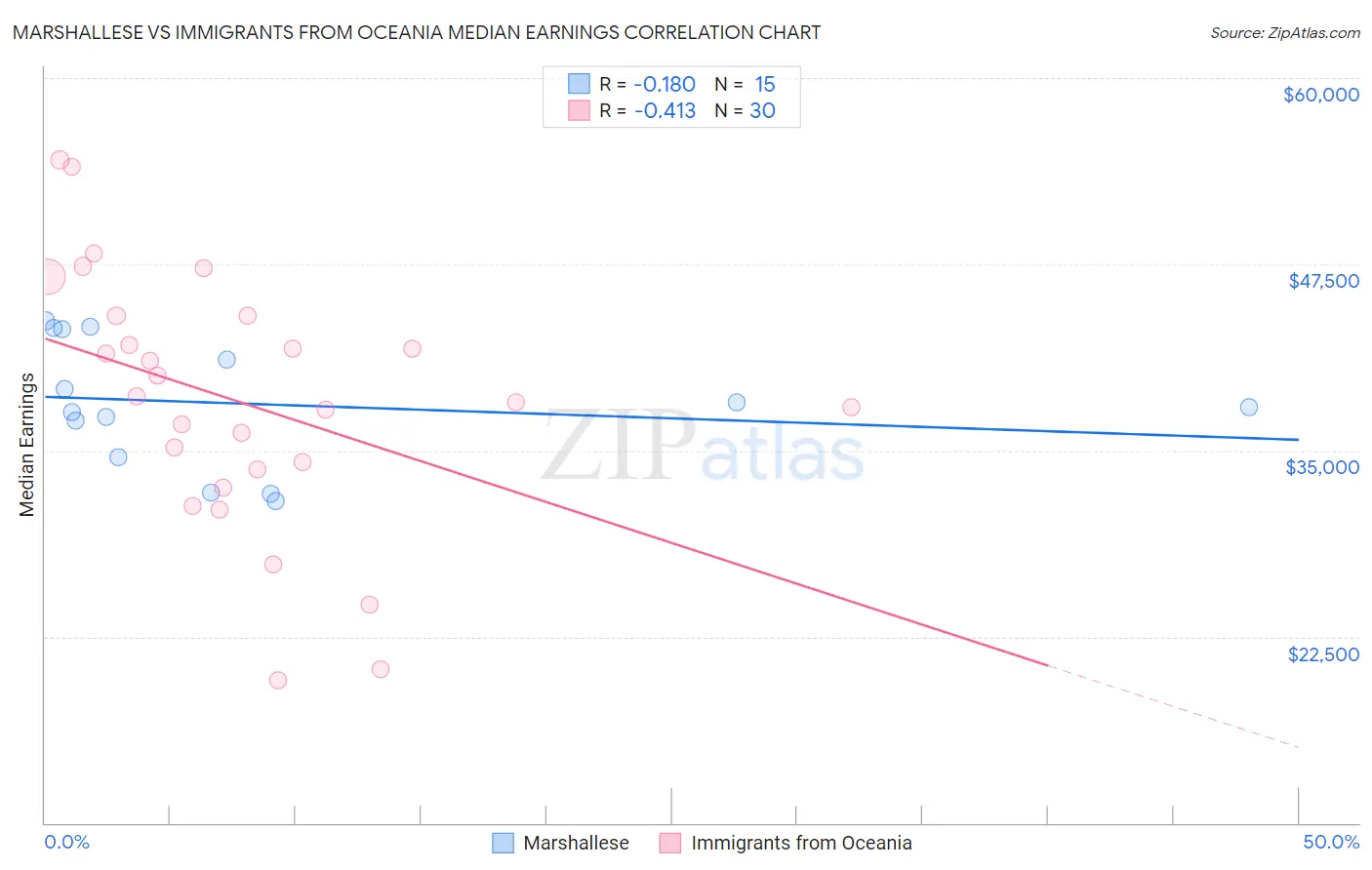 Marshallese vs Immigrants from Oceania Median Earnings