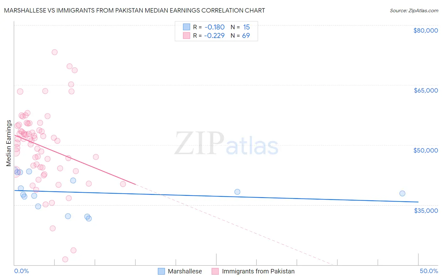 Marshallese vs Immigrants from Pakistan Median Earnings